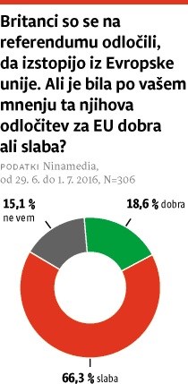 Velika večina Slovencev meni, da je brexit slaba novica za EU