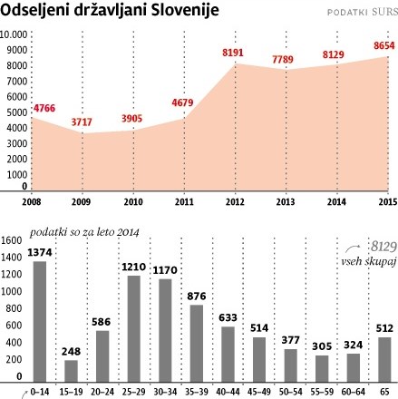 Slovenijo letno zapusti več kot 8000 Slovencev  
