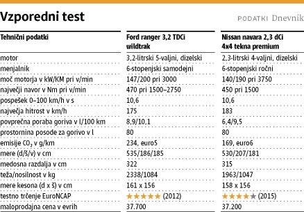 Vzporedni test - Ford ranger in Nissan navara: Mišičasta nastopača, ki sta precej več kot le to