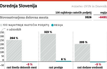 V osrednji Sloveniji je največ najhitreje rastočih v Ljubljani