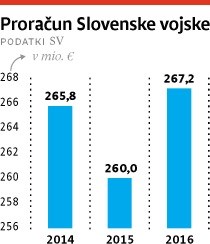 Letošnja osrednja vaja Slovenske vojske bo davkoplačevalce stala 240.000 evrov