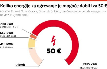Koliko energije dobimo za 50 evrov