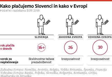 Smo Slovenci res postali boljši plačniki?