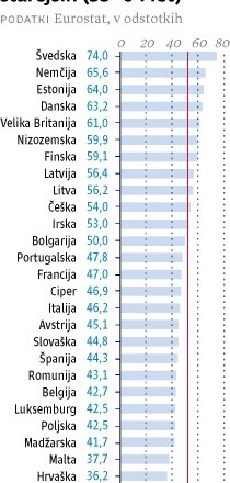 OECD opozarja, da v Sloveniji dela le vsaka tretja oseba, starejša od 55 let