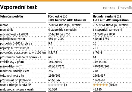 Vzporedni test: Ford edge in hyundai santa fe: Veliko lahko nadomestiš  z večjim
