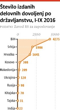 Število tujih delavcev narašča – Slovenci nočejo delati  za mizerno plačilo  