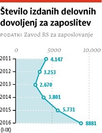 Število tujih delavcev narašča – Slovenci nočejo delati  za mizerno plačilo  