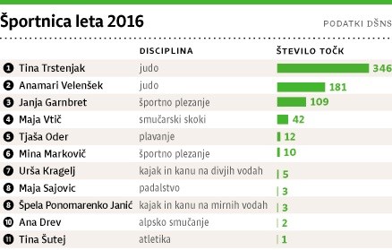 Peter Prevc, Tina Trstenjak in hokejisti so najbolj zaznamovali športno leto 2016