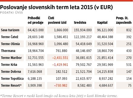 Slovenske terme: trend upadanja ruskih gostov se je ustavil 