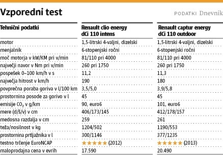 Renault clio in renault captur: Podobna, a vseeno dovolj različna