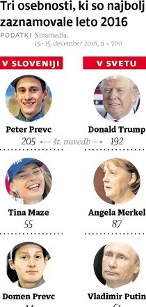 Osebnosti leta 2016: zmagovalca sta Peter Prevc in Donald Trump