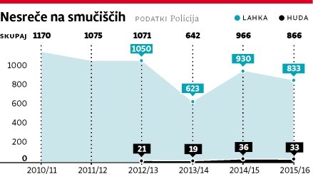 Varnost na smučiščih: Tudi hrvaška policija na slovenskih smučiščih