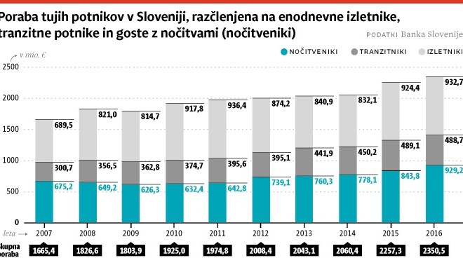 Slovenski turizem: še vedno se »drogiramo« le s številom turistov 