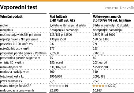 Fiat fullback in volkswagen amarok: Prevozni sredstvi z različnimi talenti