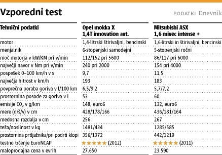 Vzporedni test / Opel mokka x in mitsubishi ASX: Meja normale je lahko zelo tanka