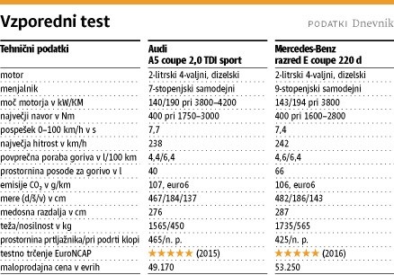 Audi A5 coupe in Mercedes-Benz razred E coupe: Poezija v gibanju in leteča preproga