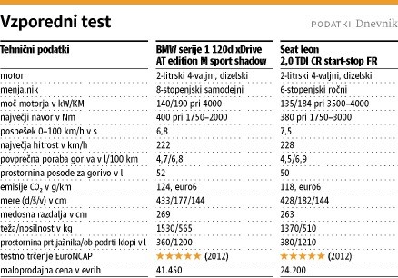 BMW serije 1 in seat leon: Vsota majhnih razlik še vedno manjša od ene velike