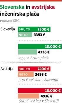 Slovenija je s plačo nekonkurenčna Avstriji.