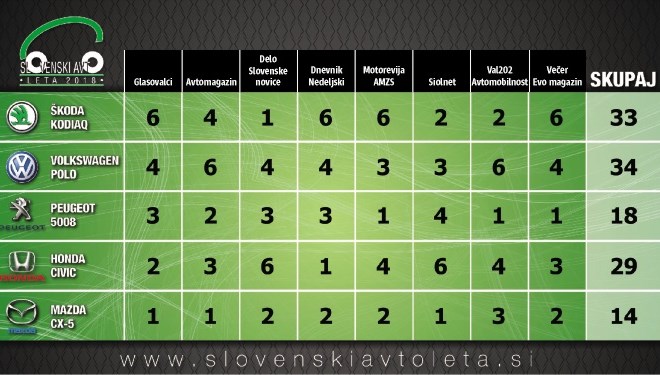 Takole s(m)o glasovali sodelujoči mediji v izboru za slovenski avto leta 2018.