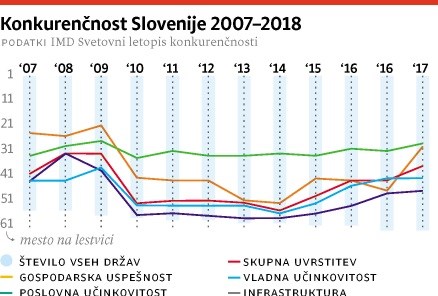 Slovenija na lestvici konkurenčnosti IMD pridobila šest mest in je zdaj 37.