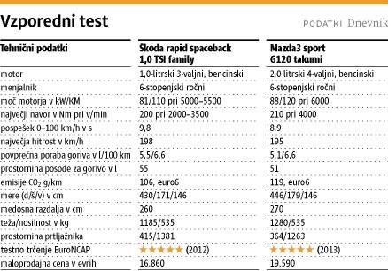 Škoda rapid spaceback in mazda 3 sport: stavita na različne adute