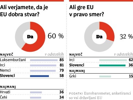 Anketa: EU je koristna, a gre v napačno smer