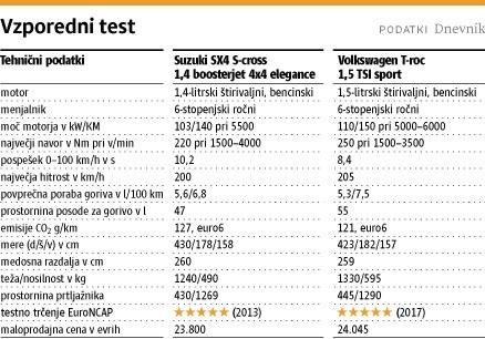 Suzuki SX4 S-cross in volkswagen T-roc: Nasmeh na obrazu sicer resnega menedžerja