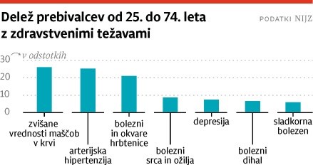 Zdravje v Sloveniji: slabe navade se kopičijo pri mlajših