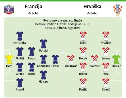 Francija tretjič po zlato, Hrvaška prvič