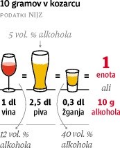 Čezmerno pije vsak deseti Slovenec