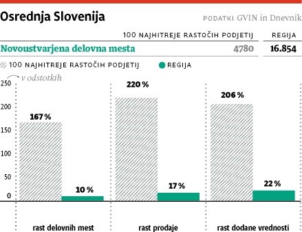 Podjetja osrednje Slovenije odprla največ novih delovnih mest 