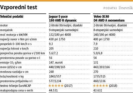 Jaguar E-pace in volvo XC40: Velika dilema: izbrati čokolado ali vaniljo