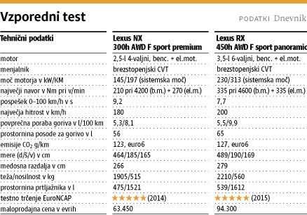 Lexus NX in lexus RX: Razlike so, a tiste v ceni ne odtehtajo