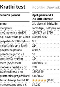 Opel grandland X 2,0 CDTI ultimate: Biti na ti ni vselej lahko