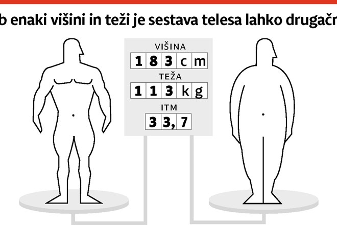 Pri obravnavi debelosti je pomembna sestava telesa, ne število kilogramov na tehtnici