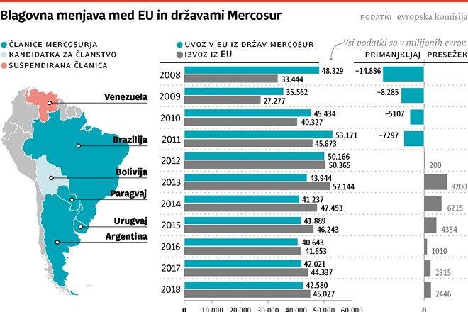 EU v ciljni ravnini kontroverznega dogovora z Mercosurjem