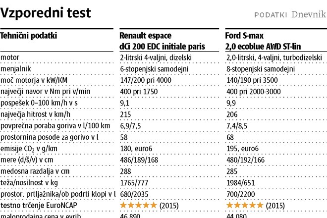 Renault espace in Ford S-max: Ko pri izbiranju večina pokaže znake neprijetne motnje