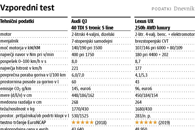 Audi Q3 in lexus UX: Ko ima pristop do prestižnosti (pre)visoko ceno