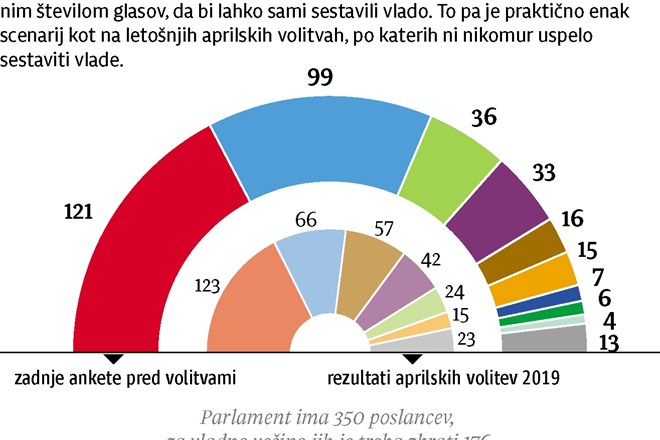 Volitve bo krojila katalonska kriza