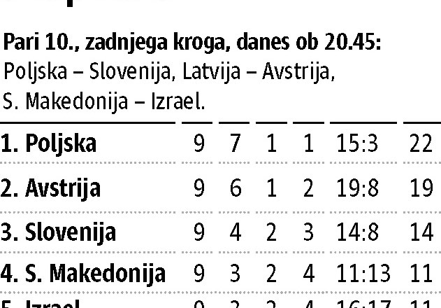 Slovenija na Poljskem za tolažilno tretje mesto