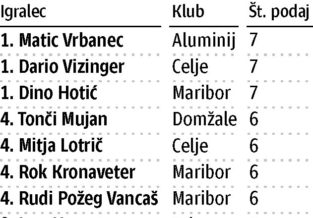 Po koncu jesenskega dela: Maribor je bil na prvem mestu le en krog