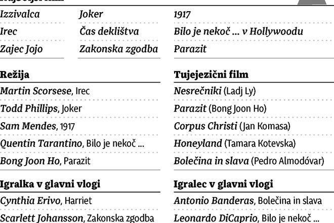 Nominacije za oskarje v znamenju Jokerja in Netflixa