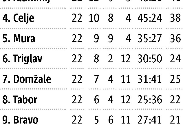 Maribor le še točko  za Olimpijo