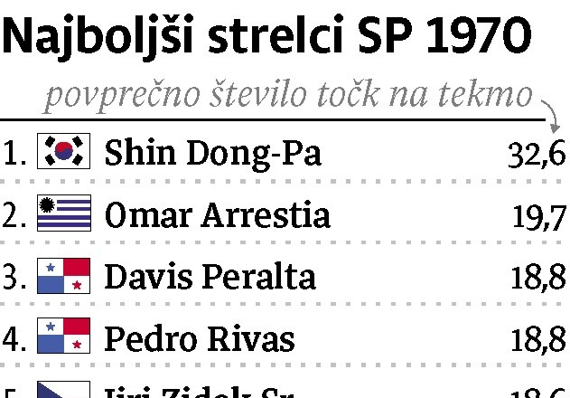 Svetovno prvenstvo 1970: Petdeset let od rajanja celotne Jugoslavije