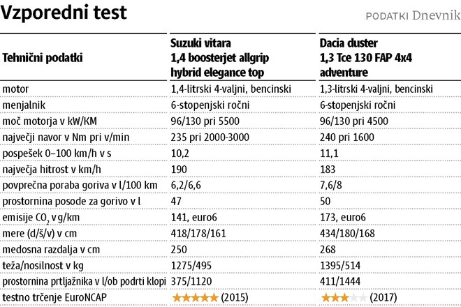 Dacia duster in suzuki vitara: Na skrajni strani športnoterenskega spektra