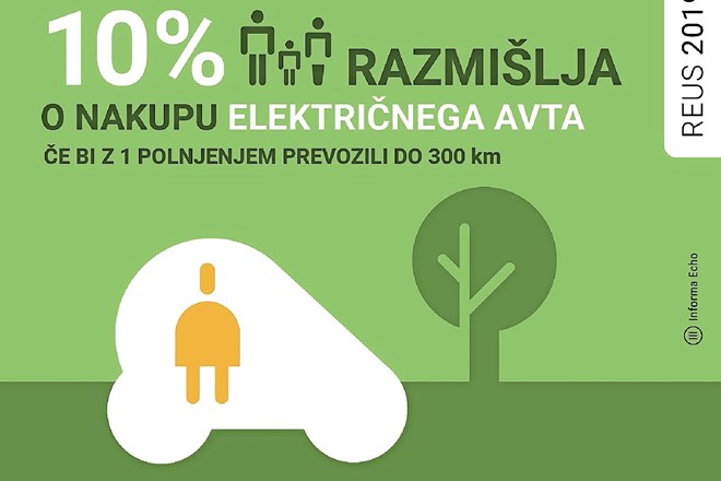 Slovenci bolj navdušeni nad avtomobili na električni in hibridni pogon 
