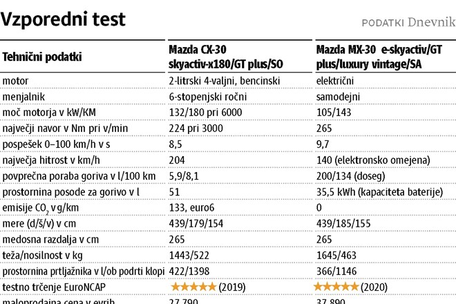Mazda CX-30 in mazda MX-30: (Ne)strinjanje s prirejenim Prešernovim verzom