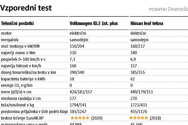 Volkswagen ID.3 in nissan leaf: Edina ovira postaja previsoka cena