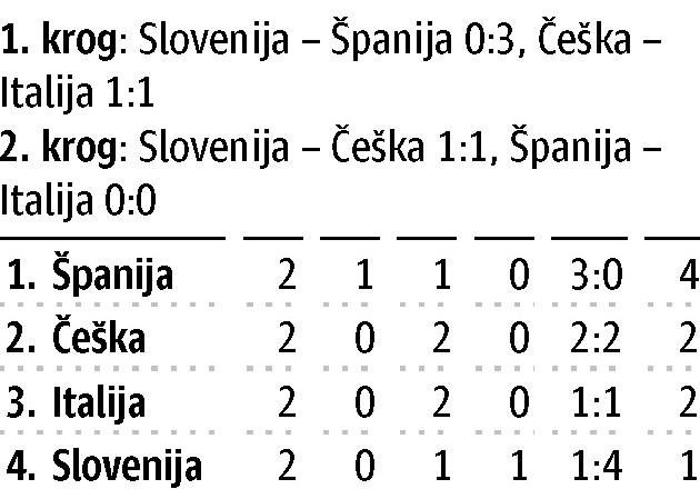 Mladi Slovenci v boju za četrtfinale do zadnjega kroga