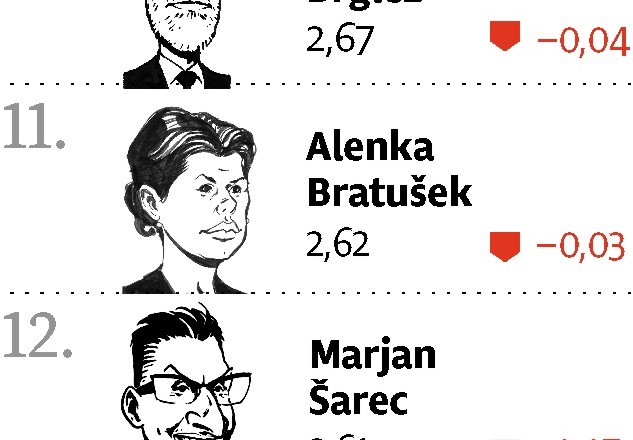 Vox Populi: Pahor v zadnjem letu mandata najbolj priljubljen politik